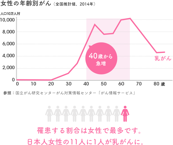 女性の年齢別がん（全国推計値、2014年）